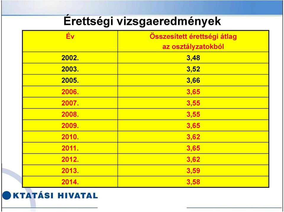 3,66 2006. 3,65 2007. 3,55 2008. 3,55 2009.