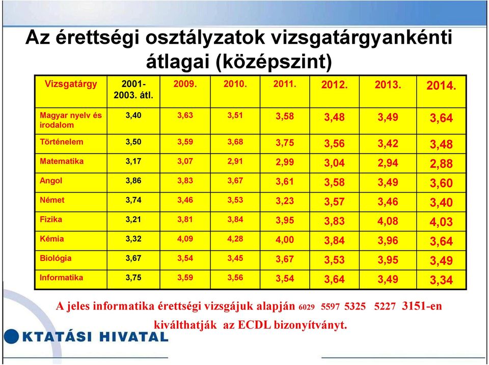 3,83 3,67 3,61 3,58 3,49 3,60 Német 3,74 3,46 3,53 3,23 3,57 3,46 3,40 Fizika 3,21 3,81 3,84 3,95 3,83 4,08 4,03 Kémia 3,32 4,09 4,28 4,00 3,84 3,96 3,64 Biológia