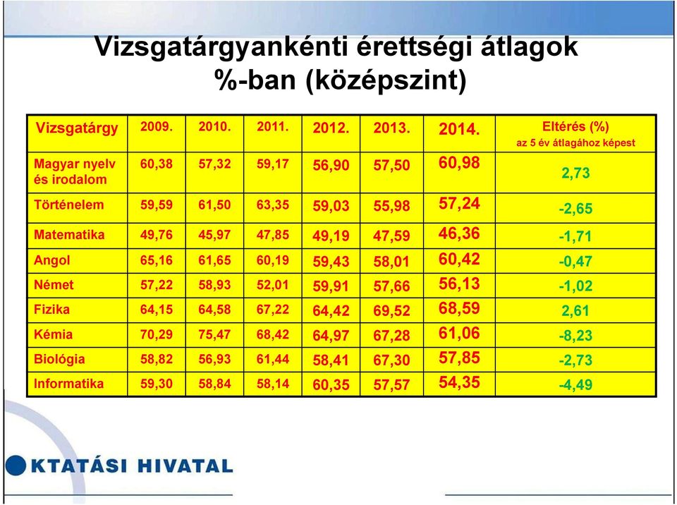 57,24-2,65 Matematika 49,76 45,97 47,85 49,19 47,59 46,36-1,71 Angol 65,16 61,65 60,19 59,43 58,01 60,42-0,47 Német 57,22 58,93 52,01 59,91 57,66