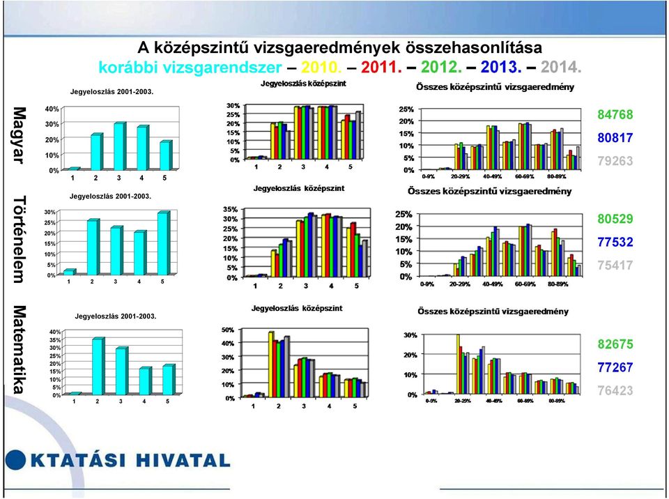 Magyar Történelem Matematika 40% 30% 20% 10% 0% 30% 25% 20% 15% 10% 5% 0% 40% 35% 30% 25%