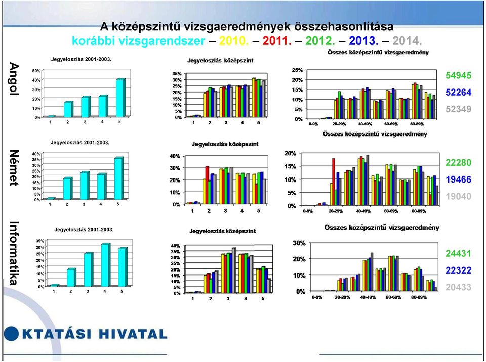 Angol Német Informatika 50% 40% 30% 20% 10% 0% 40% 35% 30% 25% 20% 15% 10% 5% 0% 35% 30%