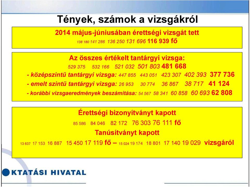 tantárgyi vizsga: 26 953 30 774 36 867 38 717 41 124 -korábbi vizsgaeredmények beszámítása: 54 567 58 341 60 858 60 693 62 808 Érettségi