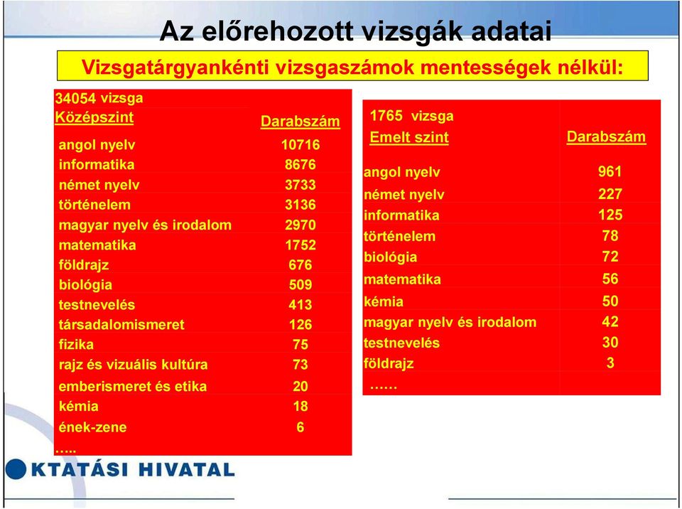 társadalomismeret 126 fizika 75 rajz és vizuális kultúra 73 emberismeret és etika 20 kémia 18 ének-zene 6.