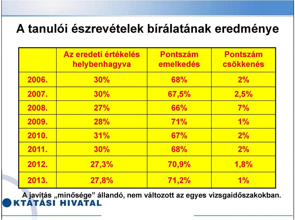 27% 66% 7% 2009. 28% 71% 1% 2010. 31% 67% 2% 2011. 30% 68% 2% 2012.