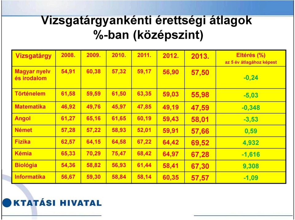 55,98-5,03 Matematika 46,92 49,76 45,97 47,85 49,19 47,59-0,348 Angol 61,27 65,16 61,65 60,19 59,43 58,01-3,53 Német 57,28 57,22 58,93 52,01 59,91