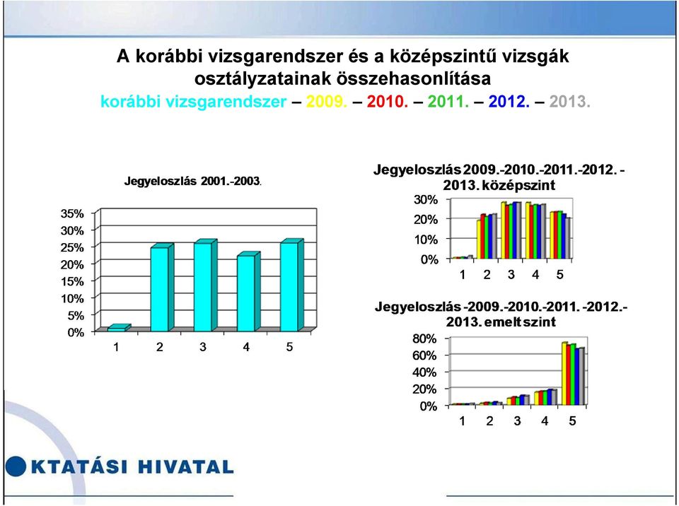 osztályzatainak összehasonlítása