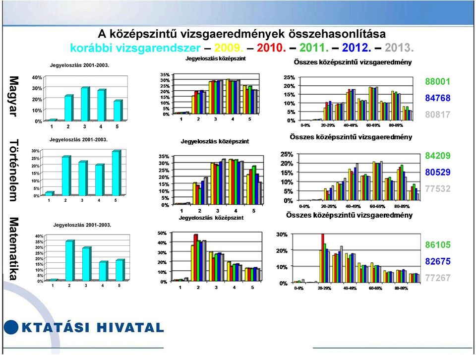 Magyar Történelem Matematika 40% 30% 20% 10% 0% 30% 25% 20% 15% 10% 5% 0% 40% 35% 30% 25%