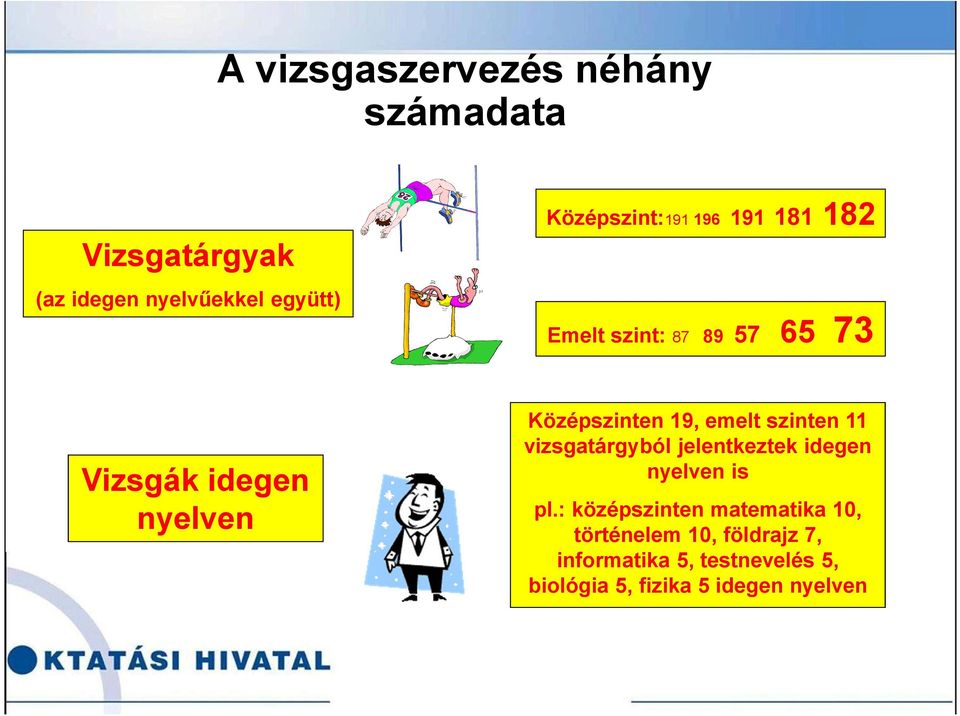 Középszinten 19, emelt szinten 11 vizsgatárgyból jelentkeztek idegen nyelven is pl.