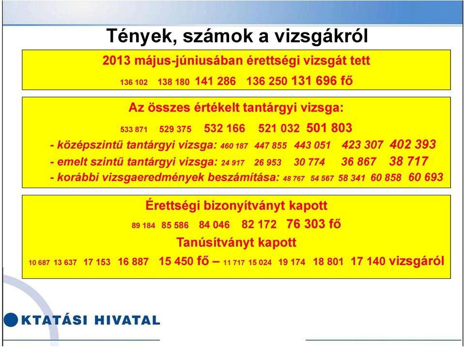 tantárgyi vizsga: 24 917 26 953 30 774 36 867 38 717 -korábbi vizsgaeredmények beszámítása: 48 767 54 567 58 341 60 858 60 693 Érettségi