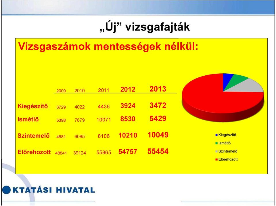 10071 8530 5429 Szintemelő 4681 6085 8106 10210 10049 Előrehozott