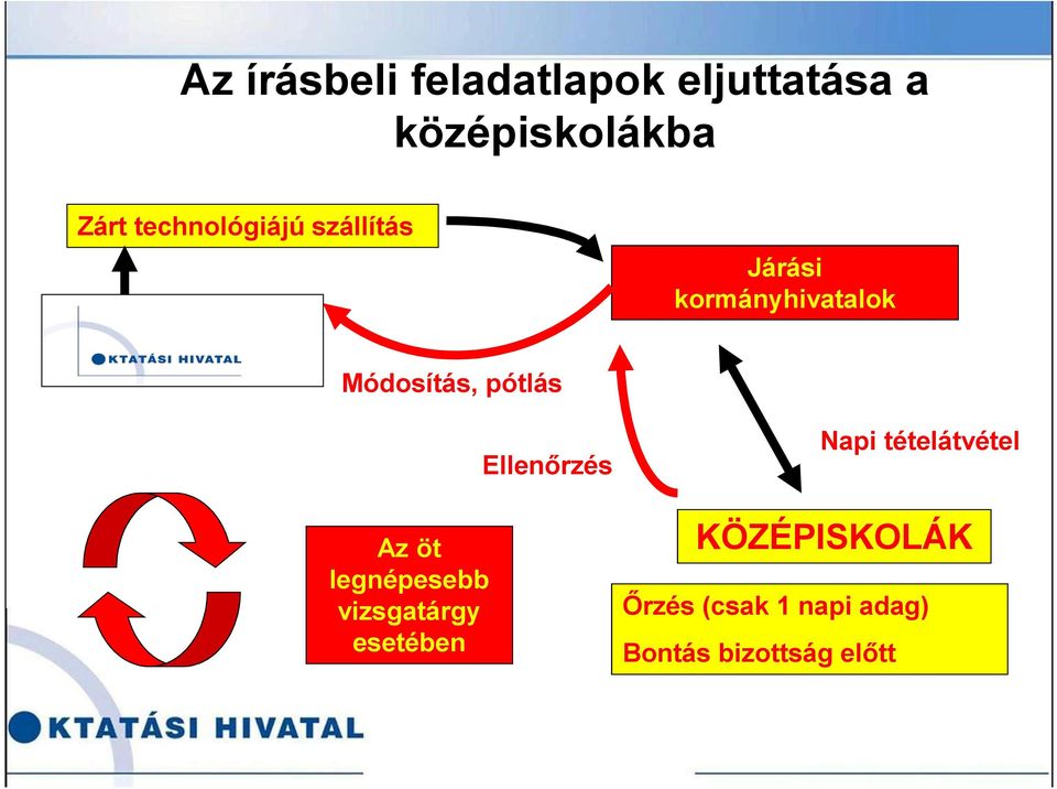 pótlás Az öt legnépesebb vizsgatárgy esetében Ellenőrzés Napi