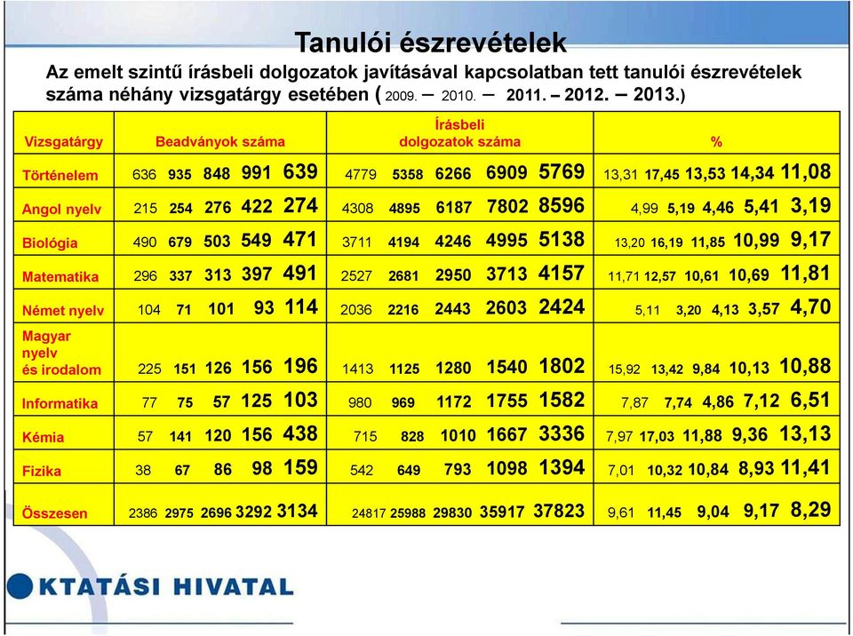8596 4,99 5,19 4,46 5,41 3,19 Biológia 490 679 503 549 471 3711 4194 4246 4995 5138 13,20 16,19 11,85 10,99 9,17 Matematika 296 337 313 397 491 2527 2681 2950 3713 4157 11,71 12,57 10,61 10,69 11,81