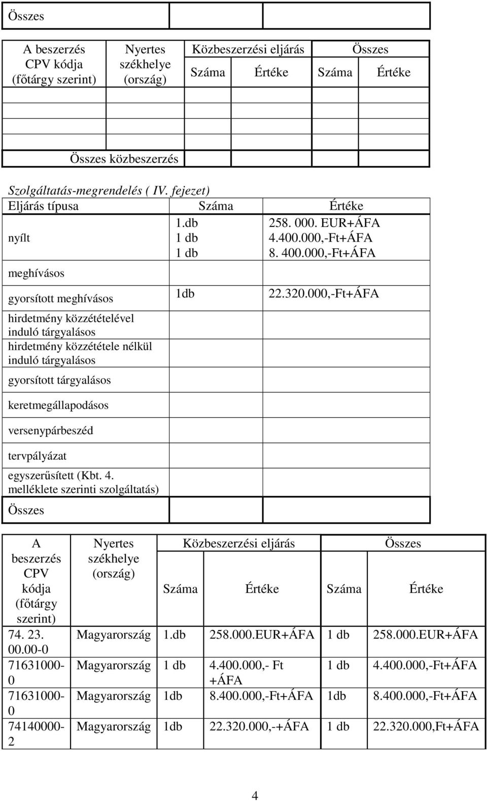 melléklete szerinti szolgáltatás) A beszerzés CPV kódja (főtárgy szerint) 74. 23. 00.00-0 71631000-0 71631000-0 74140000-2 Magyarország 1.