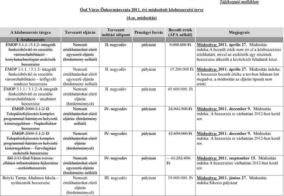 integrált funkcióbővítő és szociális városrehabilitáció térfigyelő rendszer beszerzése ÉMOP 3.1.1./ 3.1.2.