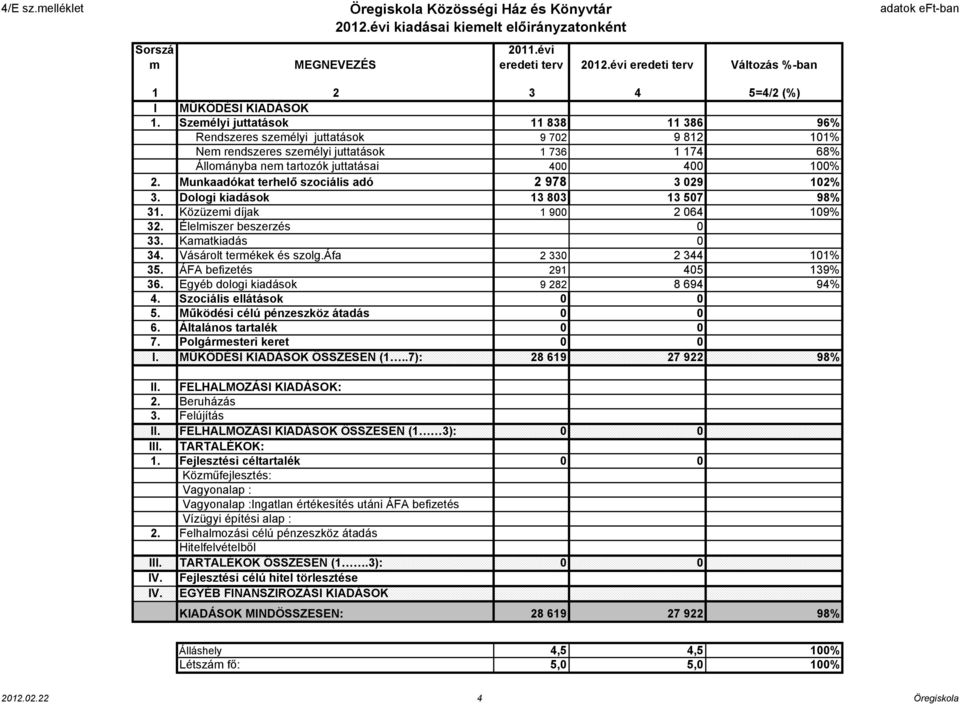 Személyi juttatások 11 838 11 386 96% Rendszeres személyi juttatások 9 702 9 812 101% Nem rendszeres személyi juttatások 1 736 1 174 68% Állományba nem tartozók juttatásai 400 400 100% 2.