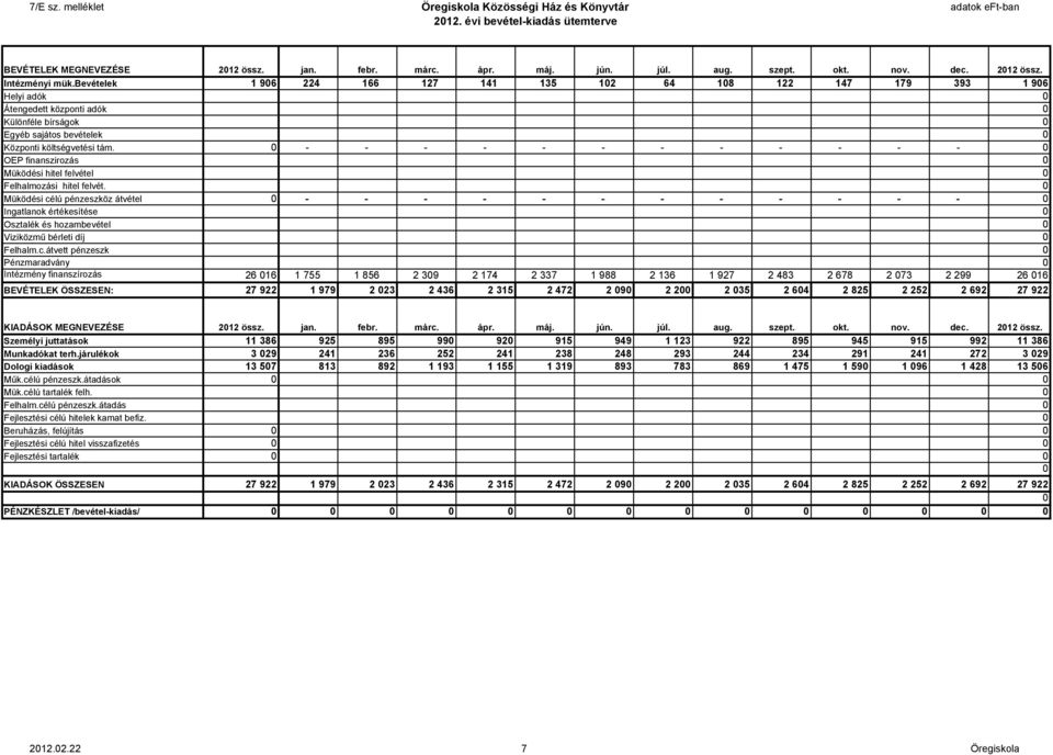 0 - - - - - - - - - - - - 0 OEP finanszirozás 0 Müködési hitel felvétel 0 Felhalmozási hitel felvét.