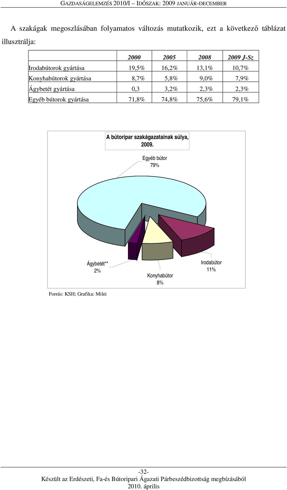 Ágybetét gyártása 0,3 3,2% 2,3% 2,3% Egyéb bútorok gyártása 71,8% 74,8% 75,6% 79,1% A bútoripar