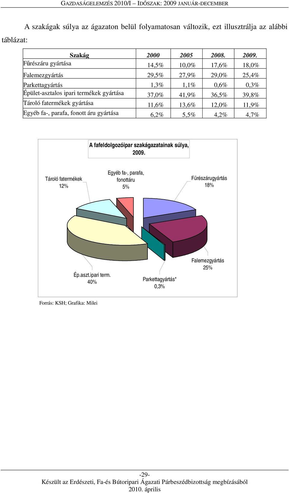 37,0% 41,9% 36,5% 39,8% Tároló fatermékek gyártása 11,6% 13,6% 12,0% 11,9% Egyéb fa-, parafa, fonott áru gyártása 6,2% 5,5% 4,2% 4,7% A fafeldolgozóipar