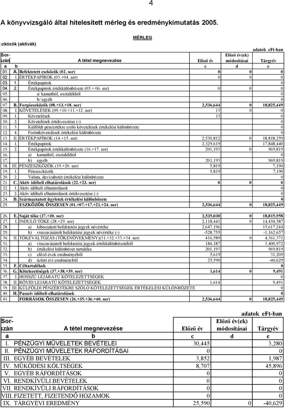 Forgóeszközök (08.+13.+18. sor) 2,536,644 0 18,825,449 08. I. KÖVETELÉSEK (09.+10.+11.+12. sor) 13 0 0 09. 1. Követelések 13 0 10. 2. Követelések értékvesztése (-) 0 11. 3.