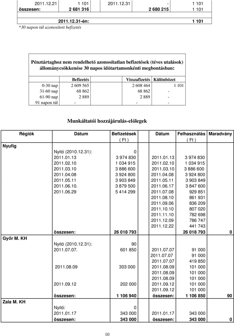 napos időtartamonkénti megbontásban: Befizetés Visszafizetés Különbözet 030 nap 2 609 565 2 608 464 1 101 3160 nap 68 862 68 862 6190 nap 2 889 2 889 91 napon túl Nyufig Győr M. KH Zala M.
