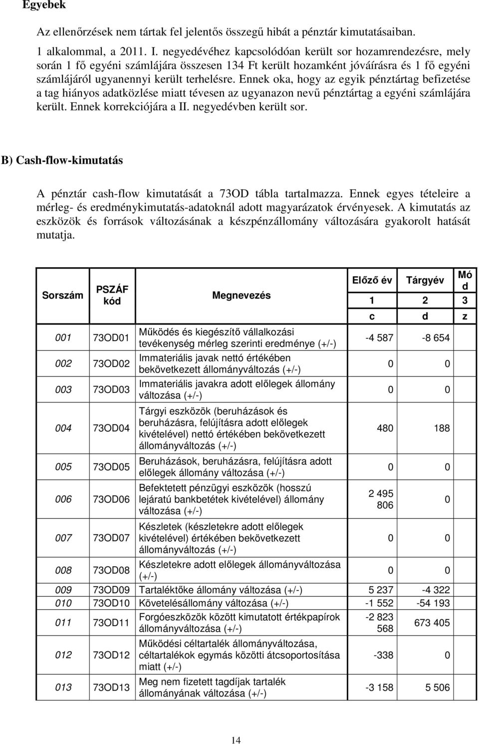 Ennek oka, hogy az egyik pénztártag befizetése a tag hiányos adatközlése miatt tévesen az ugyanazon nevű pénztártag a egyéni számlájára került. Ennek korrekciójára a II. negyedévben került sor.