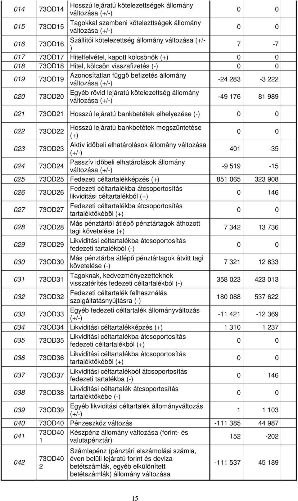 Egyéb rövid lejáratú kötelezettség állomány változása (+/) 49 176 81 989 021 73OD21 Hosszú lejáratú bankbetétek elhelyezése () 0 0 022 73OD22 Hosszú lejáratú bankbetétek megszüntetése (+) 0 0 023