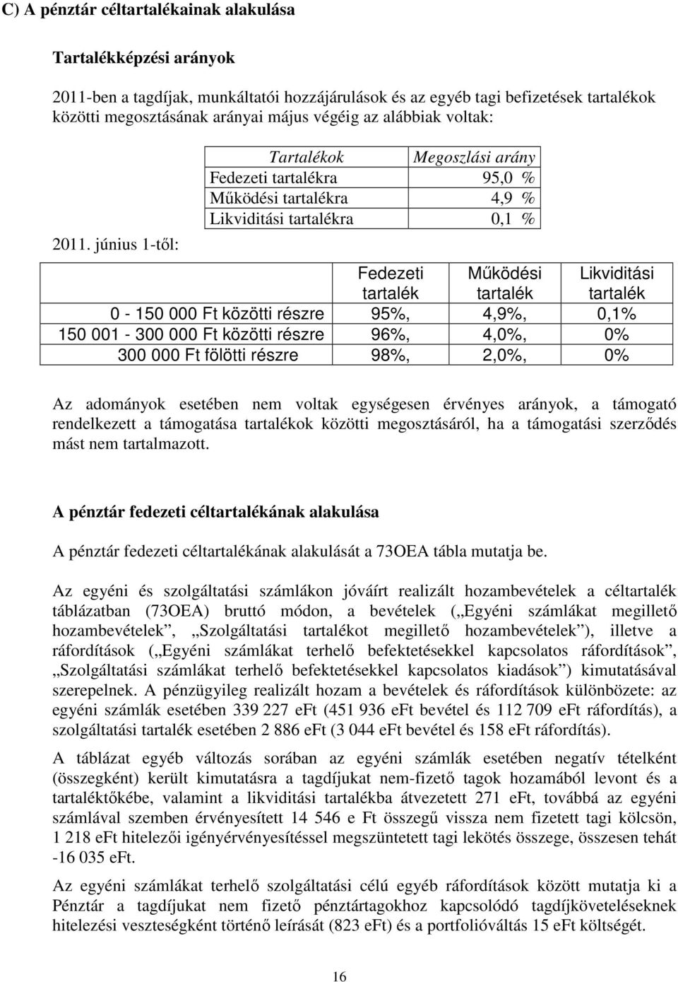 június 1től: Tartalékok Megoszlási arány Fedezeti tartalékra 95,0 % Működési tartalékra 4,9 % Likviditási tartalékra 0,1 % Fedezeti tartalék Működési tartalék Likviditási tartalék 0 150 000 Ft