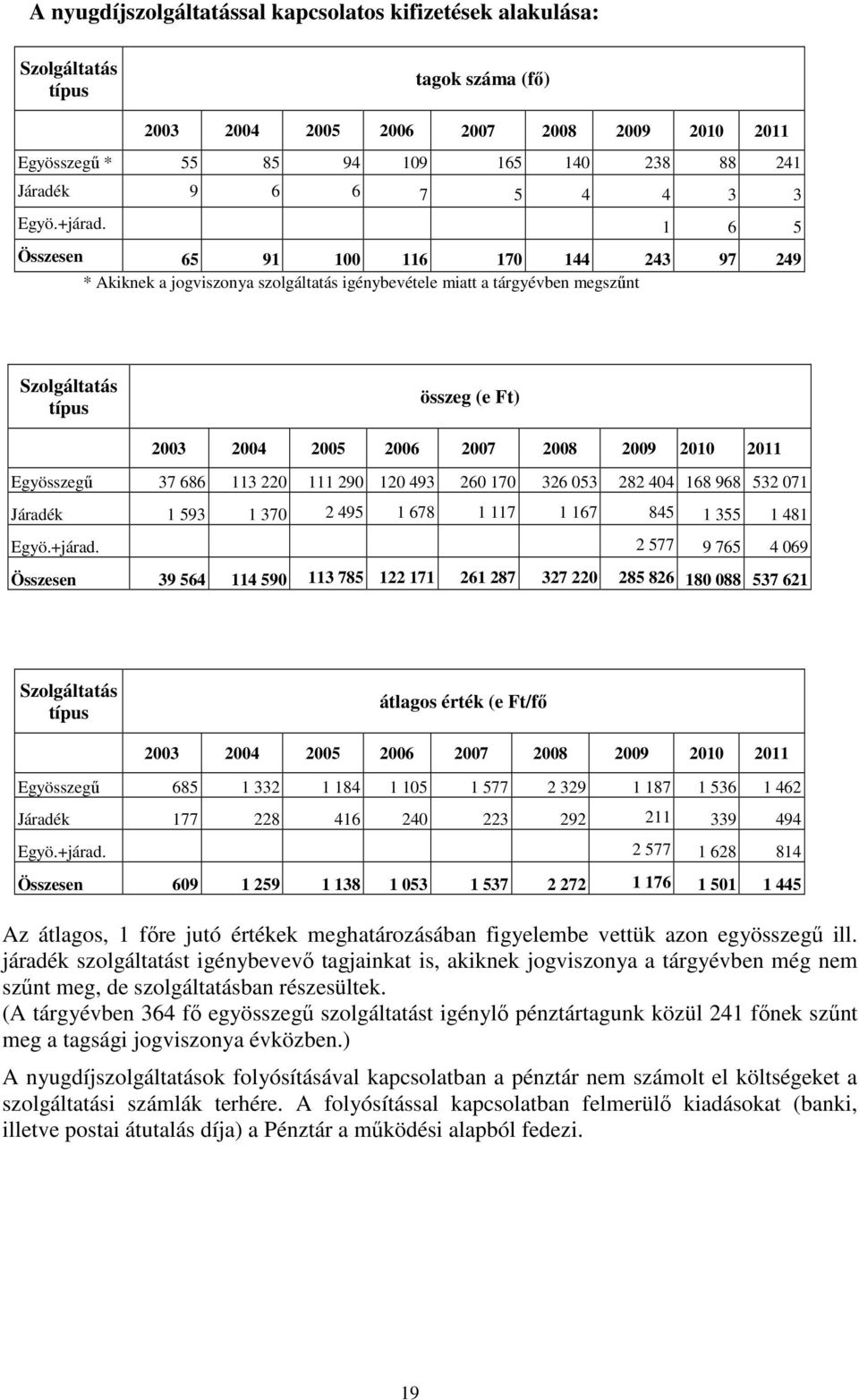 1 6 5 Összesen 65 91 100 116 170 144 243 97 249 * Akiknek a jogviszonya szolgáltatás igénybevétele miatt a tárgyévben megszűnt Szolgáltatás típus összeg (e Ft) 2003 2004 2005 2006 2007 2008 2009 2010