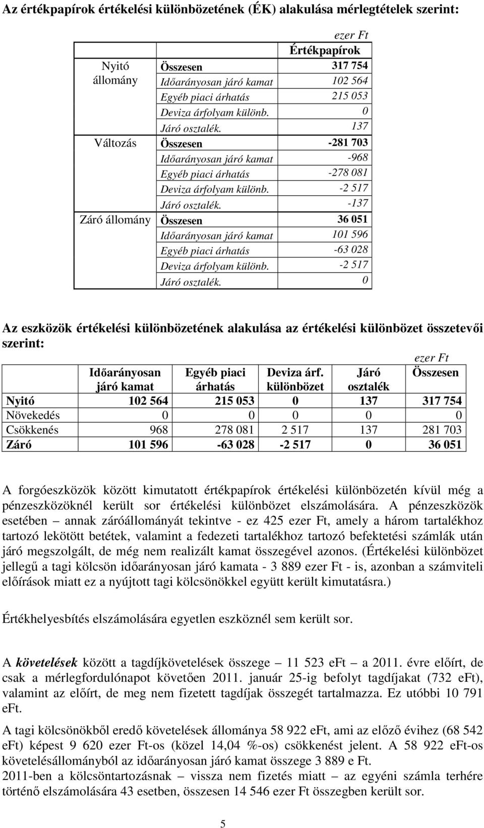 137 Összesen 36 051 Időarányosan járó kamat 101 596 Egyéb piaci árhatás 63 028 Deviza árfolyam különb. 2 517 Járó osztalék.