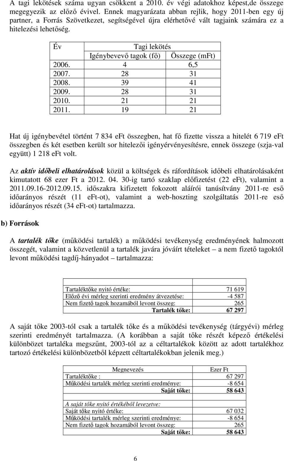 Év Tagi lekötés Igénybevevő tagok (fő) Összege (mft) 2006. 4 6,5 2007. 28 31 2008. 39 41 2009. 28 31 2010. 21 21 2011.
