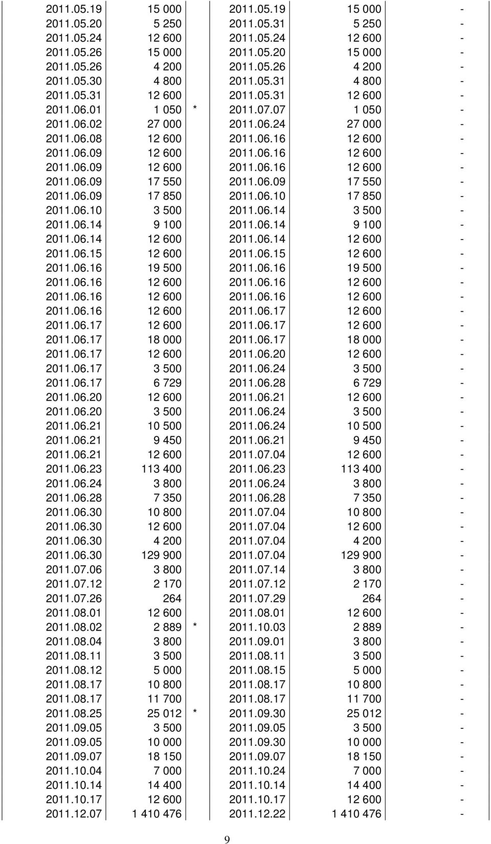 06.09 17 550 2011.06.09 17 850 2011.06.10 17 850 2011.06.10 3 500 2011.06.14 3 500 2011.06.14 9 100 2011.06.14 9 100 2011.06.14 12 600 2011.06.14 12 600 2011.06.15 12 600 2011.06.15 12 600 2011.06.16 19 500 2011.