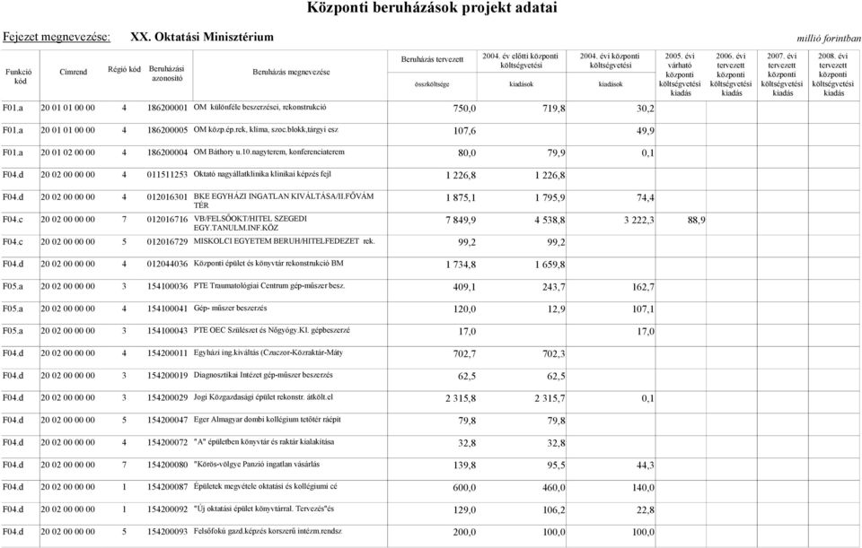 d 20 02 00 00 00 4 011511253 Oktató nagyállatklinika klinikai képzés fejl 1 226,8 1 226,8 F04.d 20 02 00 00 00 4 20 02 00 00 00 7 012016301 BKE EGYHÁZI INGATLAN KIVÁLTÁSA/II.