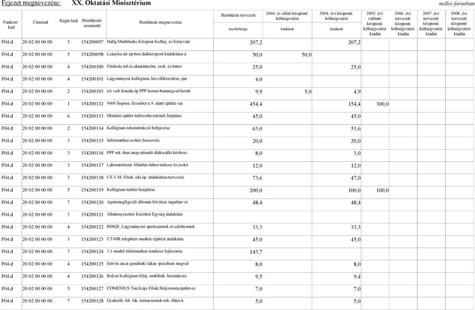 d 20 02 00 00 00 4 154200101 Lágymányosi kollégium, ber.előkészítése, par 4,0 F04.d 20 02 00 00 00 2 154200103 aa volt fonoda ép.ppp konstr-banmegval.beruh 9,9 5,0 4,9 F04.