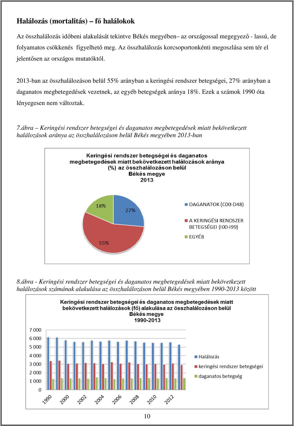 2013-ban az összhalálozáson belül 55% arányban a keringési rendszer betegségei, 27% arányban a daganatos megbetegedések vezetnek, az egyéb betegségek aránya 18%.