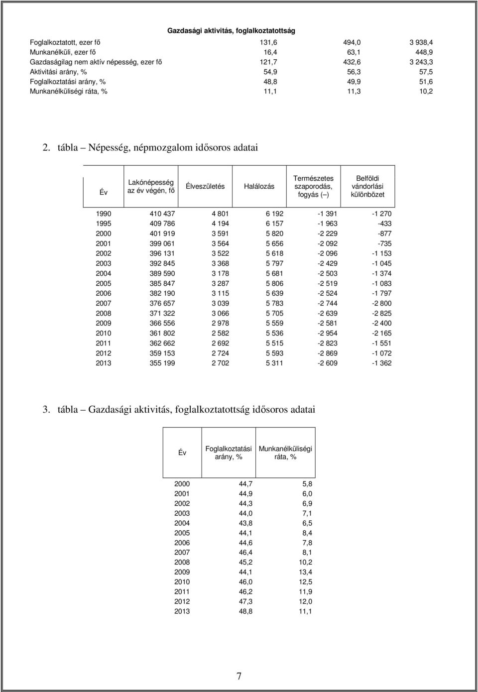 tábla Népesség, népmozgalom idősoros adatai Év Lakónépesség az év végén, fő Élveszületés Halálozás Természetes szaporodás, fogyás ( ) Belföldi vándorlási különbözet 1990 410 437 4 801 6 192-1 391-1