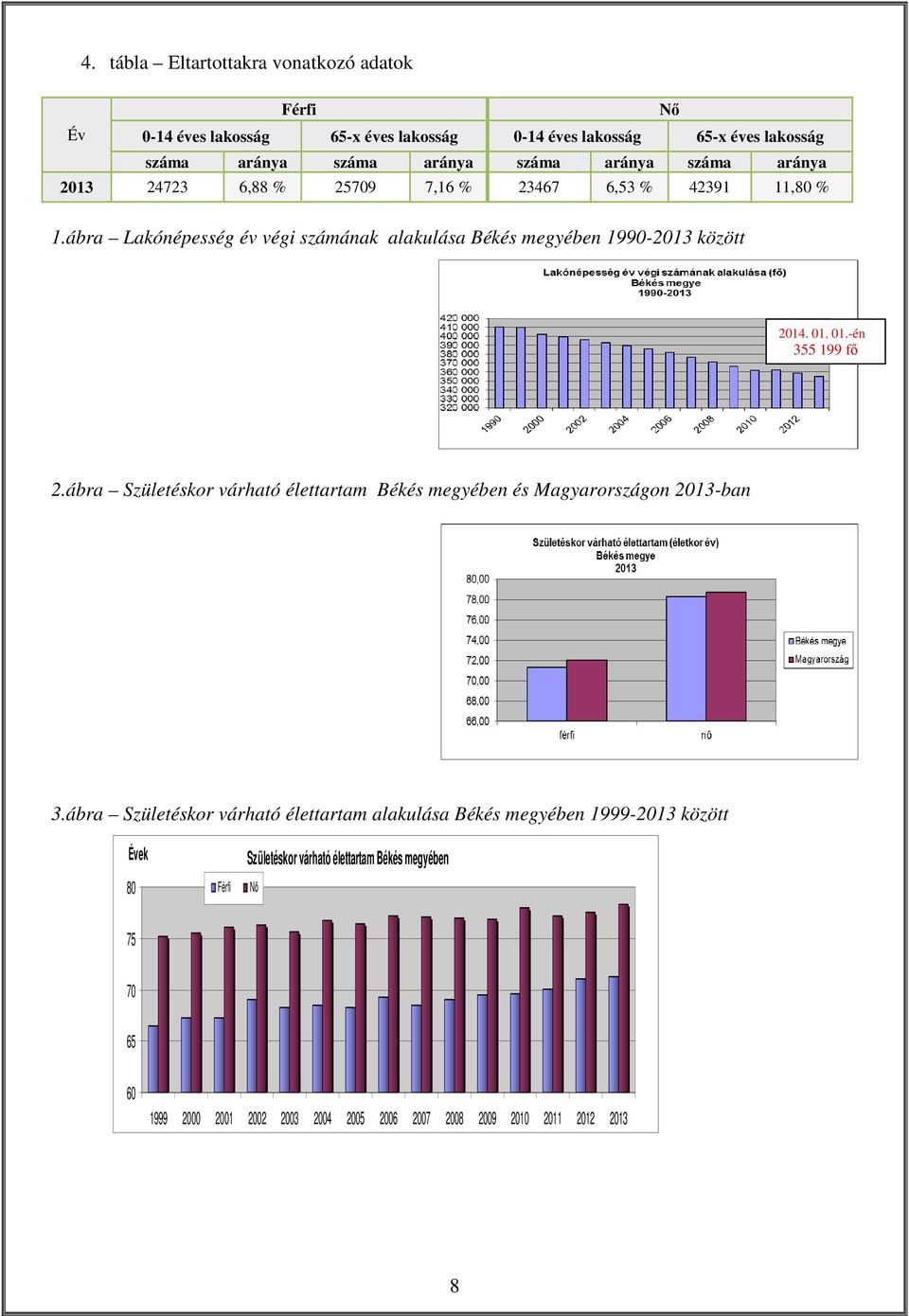 01. 01.-én 355 199 fő 2.ábra Születéskor várható élettartam Békés megyében és Magyarországon 2013-ban 3.