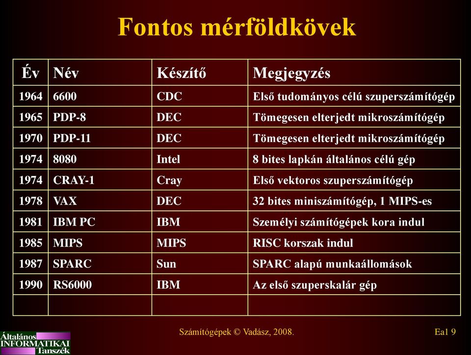 Első vektoros szuperszámítógép 1978 VAX DEC 32 bites miniszámítógép, 1 MIPS-es 1981 IBM PC IBM Személyi számítógépek kora indul 1985