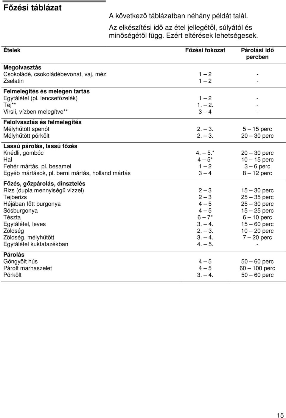 lencsefőzelék) Tej** Virsli, vízben melegítve** Felolvasztás és felmelegítés Mélyhűtött spenót Mélyhűtött pörkölt Lassú párolás, lassú főzés Knédli, gombóc Hal Fehér mártás, pl.