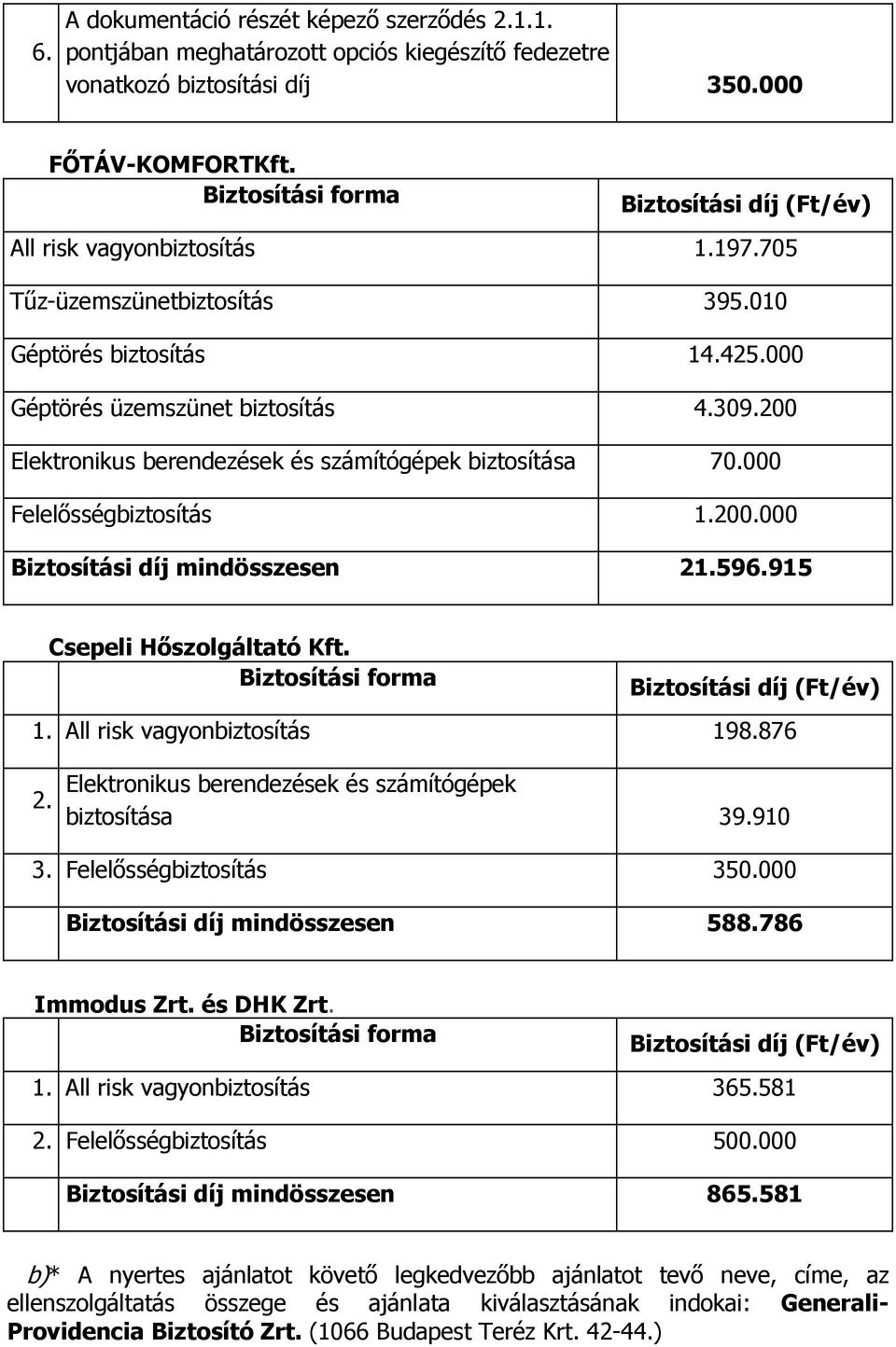 915 Csepeli Hőszolgáltató Kft. 1. All risk vagyonbiztosítás 198.876 2. biztosítása 39.910 3. Felelősségbiztosítás 350.000 Biztosítási díj mindösszesen 588.786 Immodus Zrt. és DHK Zrt. 1. All risk vagyonbiztosítás 365.