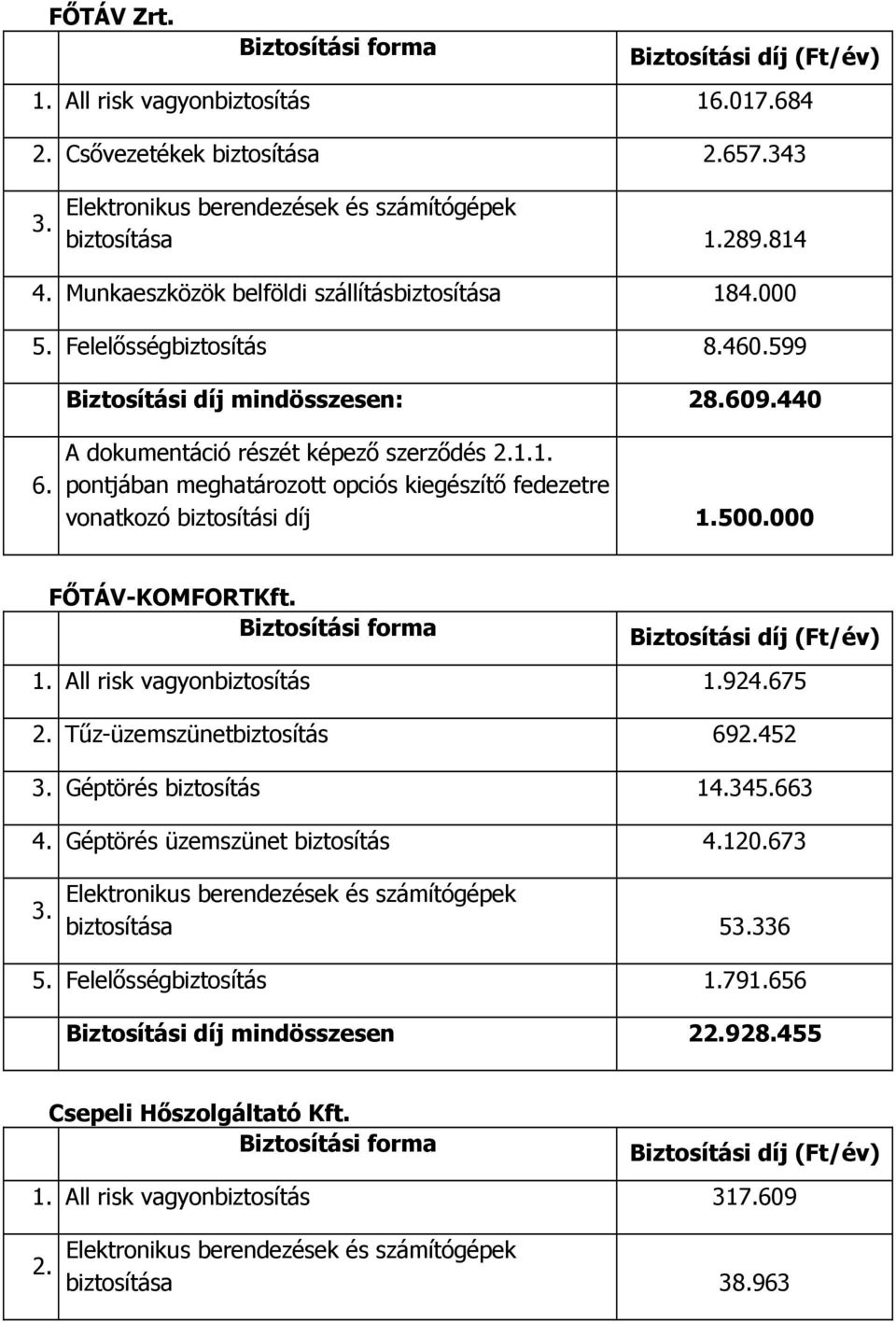 1. pontjában meghatározott opciós kiegészítő fedezetre vonatkozó biztosítási díj 1.500.000 FŐTÁV-KOMFORTKft. 1. All risk vagyonbiztosítás 1.924.675 2. Tűz-üzemszünetbiztosítás 692.