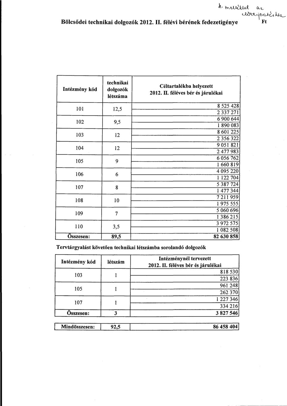 fééves bér és járuékai 101 12,5 8 525 428 2 337 271 102 9,5 6 900 644 890 083 103 12 8 601 225 2 356 322 104 12 9 051 821 2 477 983 105 9 6 056 762 660 819 106 6 4 095 220 122