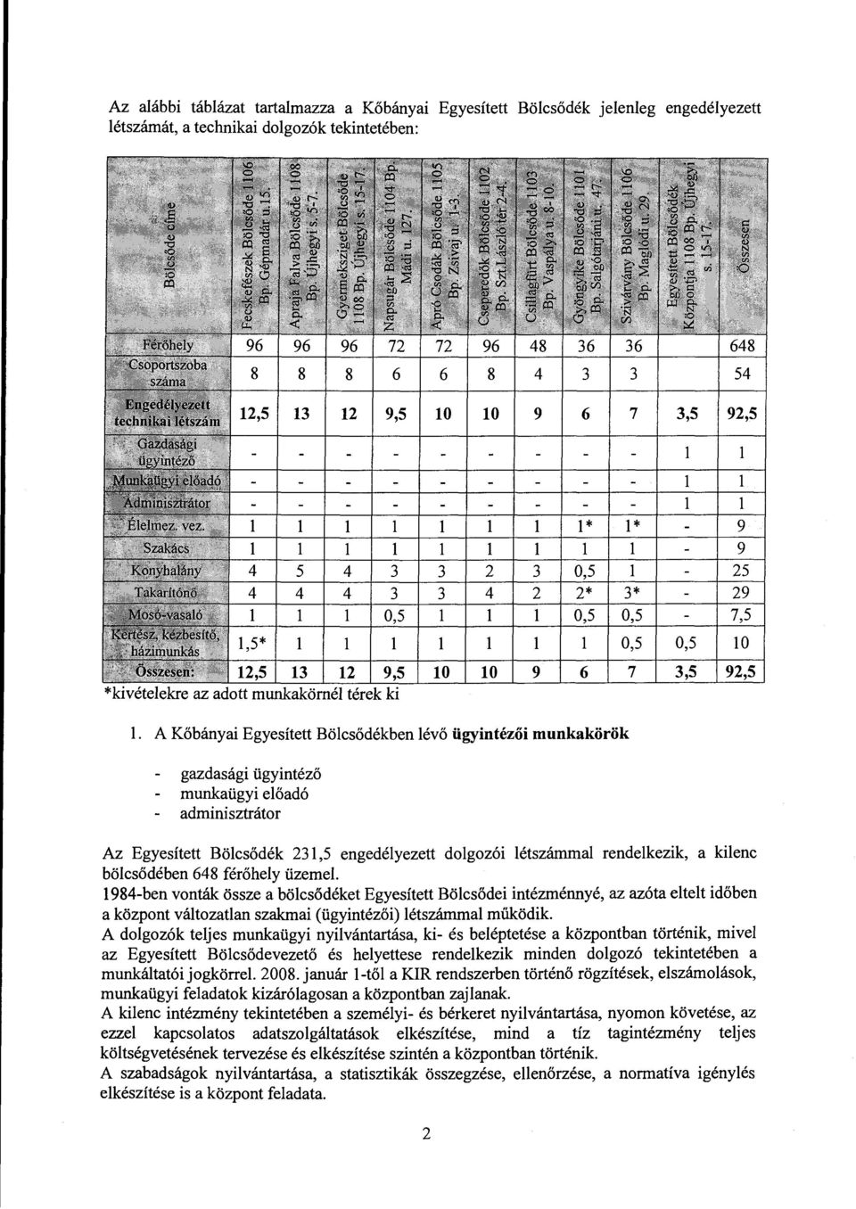 A Kőbányai Egyesített Böcsődékben évő ügyintézői munkakörök gazdasági ügyintéző munkaügyi eőadó adminisztrátor Az Egyesített Böcsődék 231,5 engedéyezett dogozói étszámma rendekezik, a kienc
