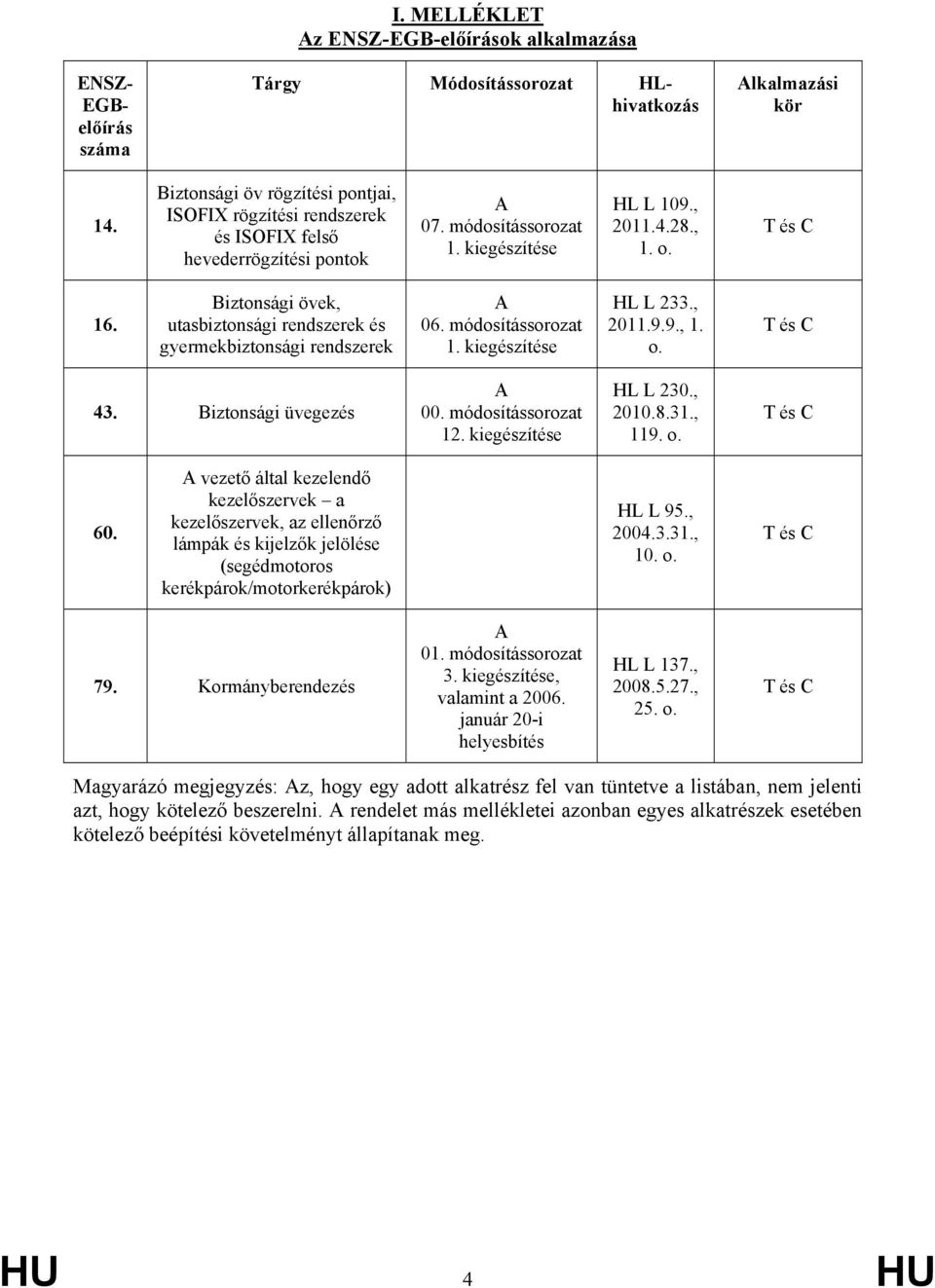 Biztonsági övek, utasbiztonsági rendszerek és gyermekbiztonsági rendszerek A 06. módosítássorozat 1. kiegészítése HL L 233., 2011.9.9., 1. o. T és C 43. Biztonsági üvegezés A 00. módosítássorozat 12.