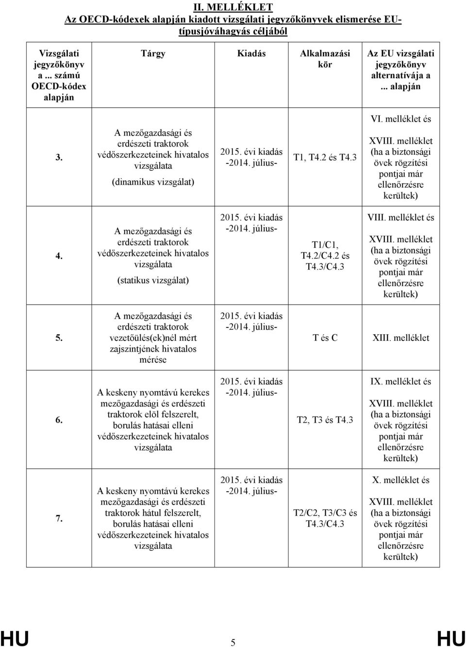 A mezőgazdasági és erdészeti traktorok védőszerkezeteinek hivatalos vizsgálata (dinamikus vizsgálat) 2015. évi kiadás -2014. július- T1, T4.2 és T4.3 VI. melléklet és XVIII.