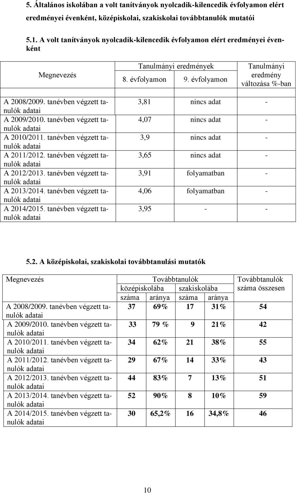 tanben végzett tanulók A 2009/2010. tanben végzett tanulók A 2010/2011. tanben végzett tanulók A 2011/2012. tanben végzett tanulók A 2012/2013. tanben végzett tanulók A 2013/2014.