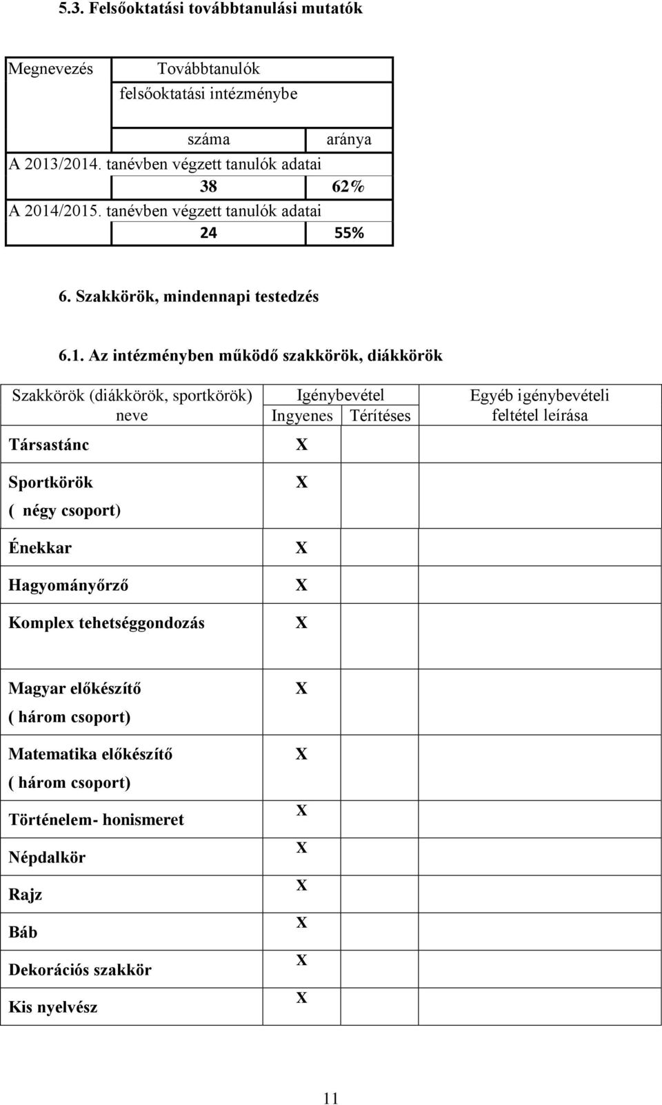 /2015. tanben végzett tanulók 24 55% 6. Szakkörök, mindennapi testedzés 6.1. Az intézményben működő szakkörök, diákkörök Szakkörök (diákkörök,