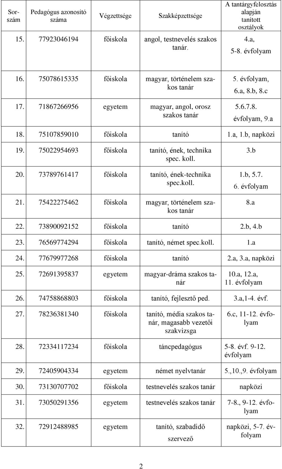 b, napközi 19. 75022954693 főiskola tanító, ének, technika spec. koll. 20. 73789761417 főiskola tanító, ének-technika spec.koll. 21. 75422275462 főiskola magyar, történelem szakos tanár 3.b 1.b, 5.7. 6.