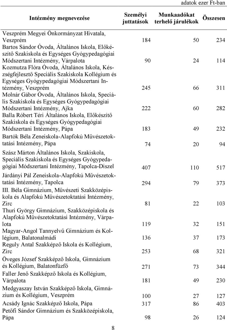 Gyógypedagógiai Módszertani Intézmény, Veszprém 245 66 311 Molnár Gábor Óvoda, Általános Iskola, Speciális Szakiskola és Egységes Gyógypedagógiai Módszertani Intézmény, Ajka 222 60 282 Balla Róbert