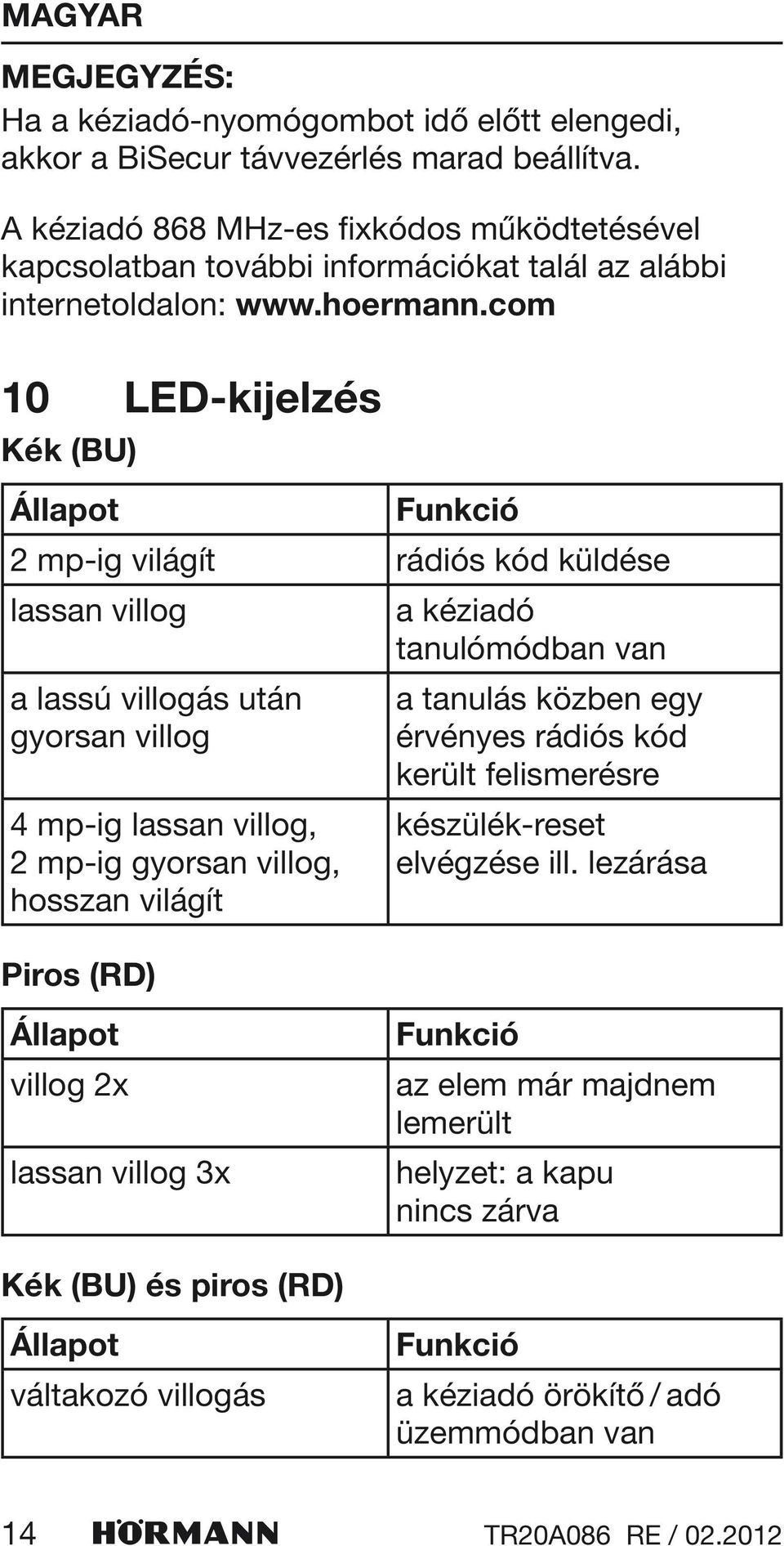 com 10 Kék (BU) Állapot LED-kijelzés Funkció 2 mp-ig világít rádiós kód küldése lassan villog a lassú villogás után gyorsan villog 4 mp-ig lassan villog, 2 mp-ig gyorsan villog, hosszan világít