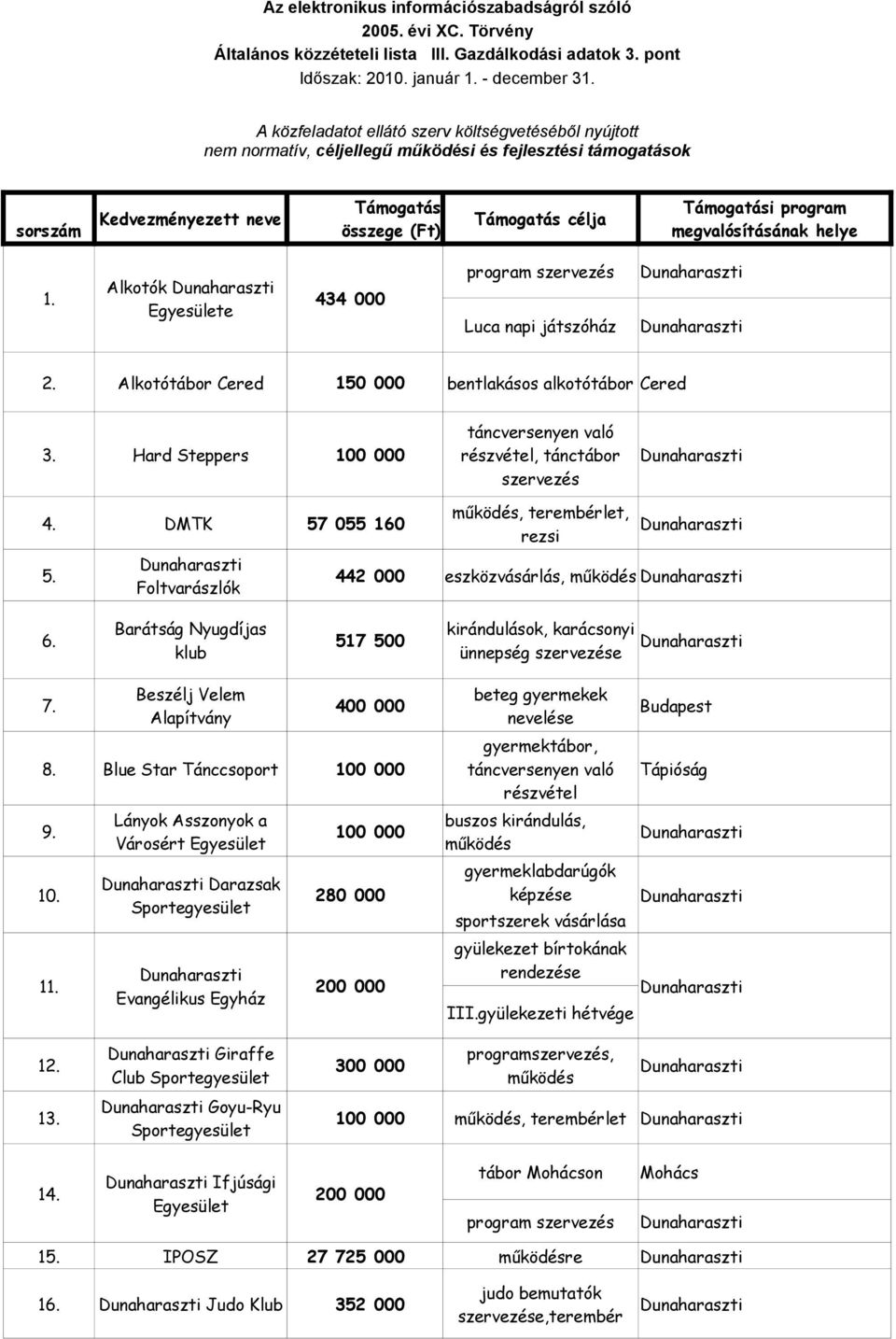 442 000 eszközvásárlás, működés Foltvarászlók Barátság Nyugdíjas kirándulások, karácsonyi 6. 517 500 klub ünnepség szervezése Beszélj Velem beteg gyermekek 7.